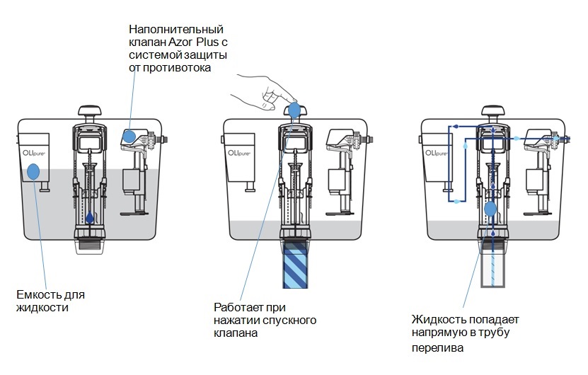 IMPRESE комплект інсталяції для унітазу 3в1, система OLIpure (інсталяція, кріплення, клавіша хром PANI)